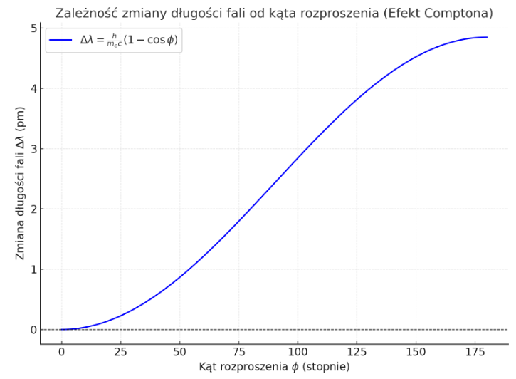 Wykres efektu Comptona